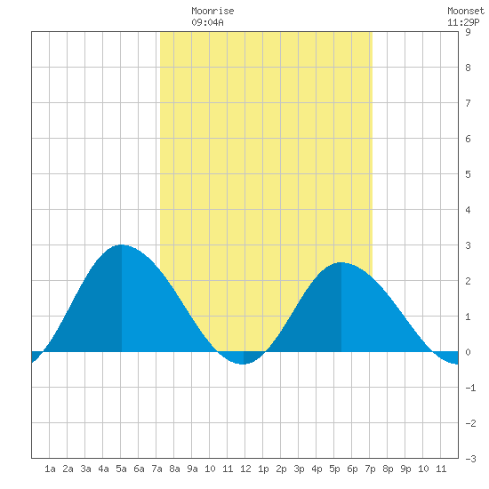 Roaring Point tide chart for Wednesday, March 13, 2024