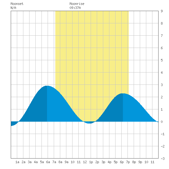Roaring Point tide chart for Thursday, March 14, 2024
