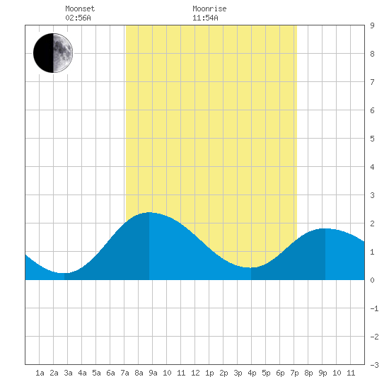Roaring Point tide chart for Sunday, March 17, 2024