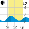 Roaring Point tide chart for Sunday, March 17, 2024