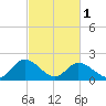 Roaring Point tide chart for Friday, March 1, 2024