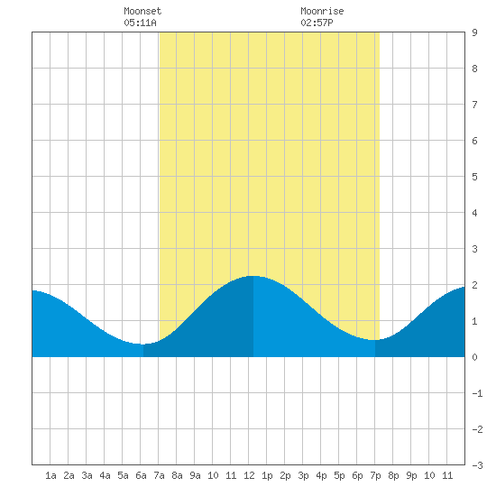 Roaring Point tide chart for Wednesday, March 20, 2024