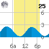 Roaring Point tide chart for Monday, March 25, 2024