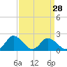 Roaring Point tide chart for Thursday, March 28, 2024