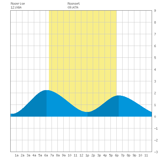 Roaring Point tide chart for Saturday, March 2, 2024
