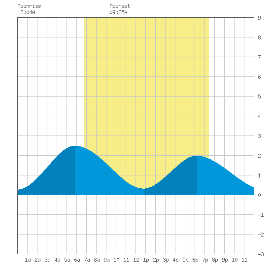 Roaring Point tide chart for Saturday, March 30, 2024