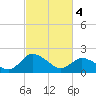 Roaring Point tide chart for Monday, March 4, 2024