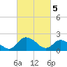 Roaring Point tide chart for Tuesday, March 5, 2024