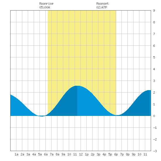 Roaring Point tide chart for Thursday, March 7, 2024