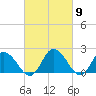 Roaring Point tide chart for Saturday, March 9, 2024
