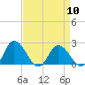 Roaring Point tide chart for Wednesday, April 10, 2024