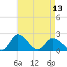 Roaring Point tide chart for Saturday, April 13, 2024