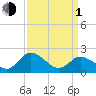 Roaring Point tide chart for Monday, April 1, 2024