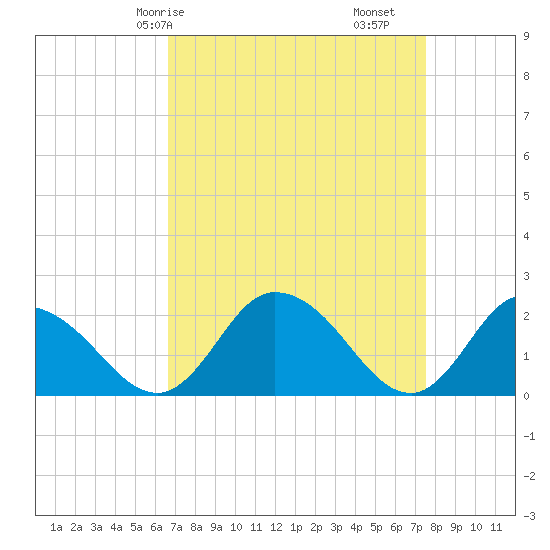 Roaring Point tide chart for Friday, April 5, 2024