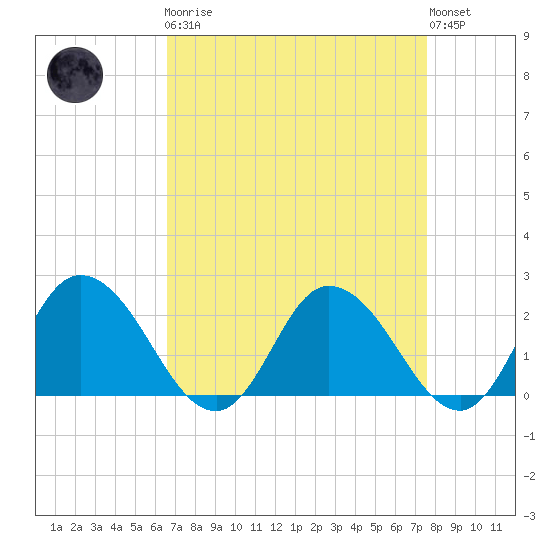 Roaring Point tide chart for Monday, April 8, 2024