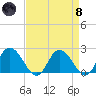 Roaring Point tide chart for Monday, April 8, 2024