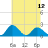 Roaring Point tide chart for Sunday, May 12, 2024