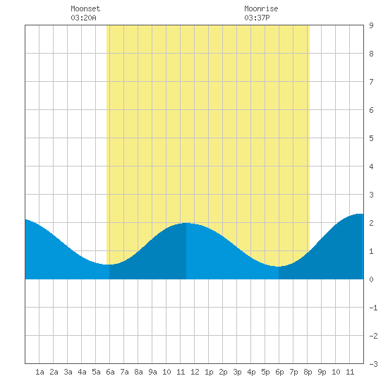 Roaring Point tide chart for Saturday, May 18, 2024