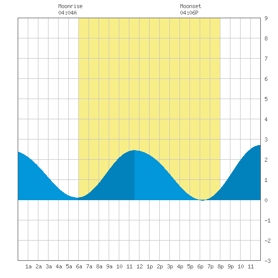 Roaring Point tide chart for Saturday, May 4, 2024