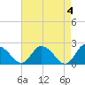Roaring Point tide chart for Saturday, May 4, 2024