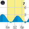 Roaring Point tide chart for Tuesday, May 7, 2024