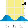 Roaring Point tide chart for Monday, June 10, 2024