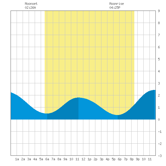 Roaring Point tide chart for Monday, June 17, 2024