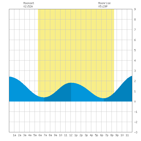 Roaring Point tide chart for Tuesday, June 18, 2024