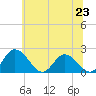 Roaring Point tide chart for Sunday, June 23, 2024
