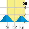 Roaring Point tide chart for Tuesday, June 25, 2024