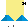 Roaring Point tide chart for Wednesday, June 26, 2024