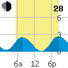 Roaring Point tide chart for Friday, June 28, 2024
