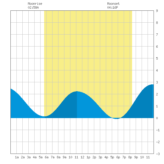 Roaring Point tide chart for Sunday, June 2, 2024