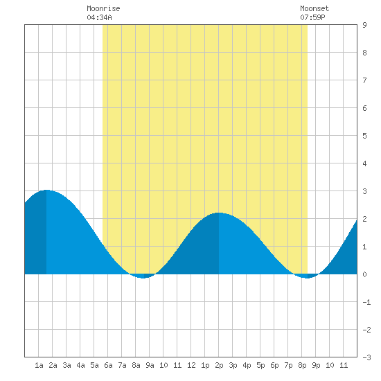 Roaring Point tide chart for Wednesday, June 5, 2024