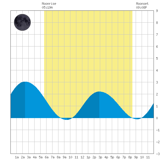 Roaring Point tide chart for Thursday, June 6, 2024