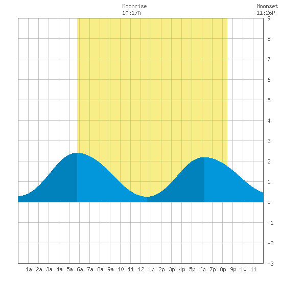 Roaring Point tide chart for Wednesday, July 10, 2024