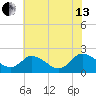 Roaring Point tide chart for Saturday, July 13, 2024