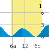 Roaring Point tide chart for Monday, July 1, 2024