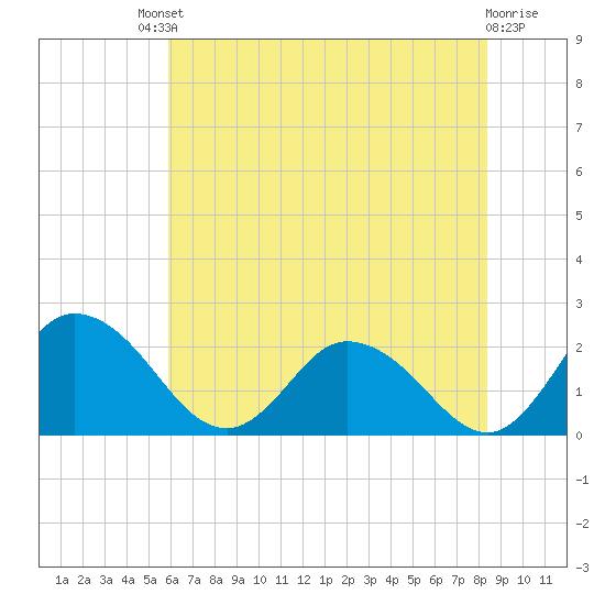 Roaring Point tide chart for Saturday, July 20, 2024