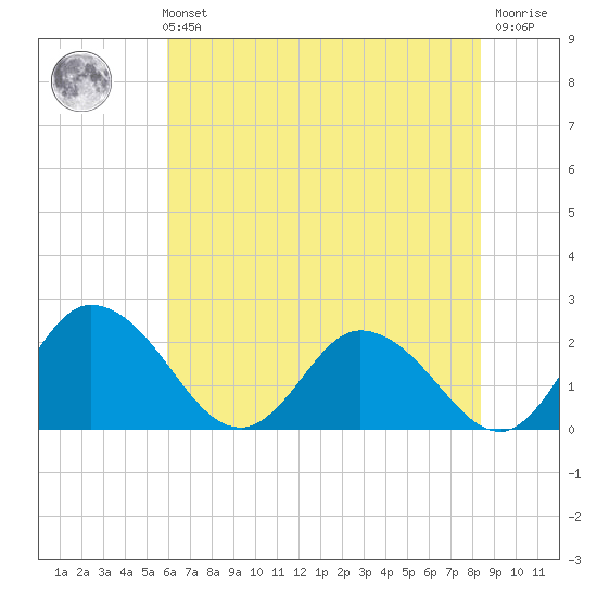 Roaring Point tide chart for Sunday, July 21, 2024