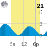 Roaring Point tide chart for Sunday, July 21, 2024