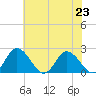 Roaring Point tide chart for Tuesday, July 23, 2024