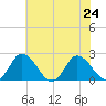 Roaring Point tide chart for Wednesday, July 24, 2024