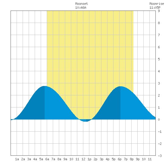 Roaring Point tide chart for Thursday, July 25, 2024