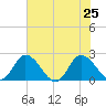 Roaring Point tide chart for Thursday, July 25, 2024