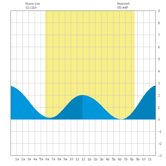 Roaring Point tide chart for Tuesday, July 2, 2024