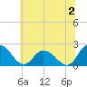 Roaring Point tide chart for Tuesday, July 2, 2024