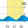 Roaring Point tide chart for Sunday, August 11, 2024