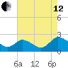 Roaring Point tide chart for Monday, August 12, 2024