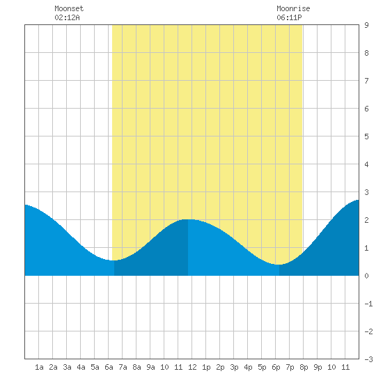 Roaring Point tide chart for Friday, August 16, 2024